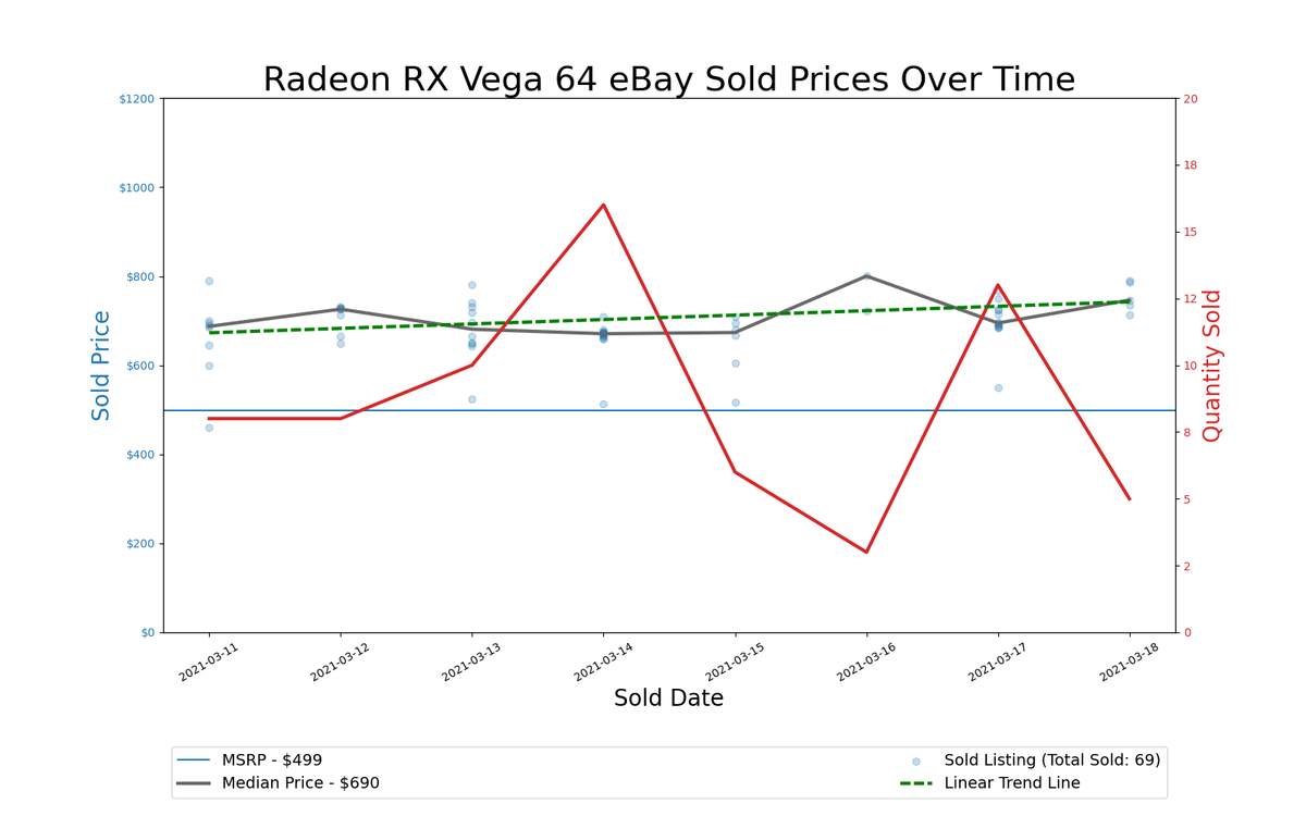 GPU Pricing Index 90-day charts of eBay data