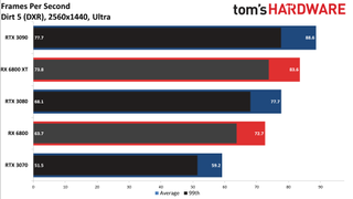 Radeon RX 6800 Series Ray Tracing Performance