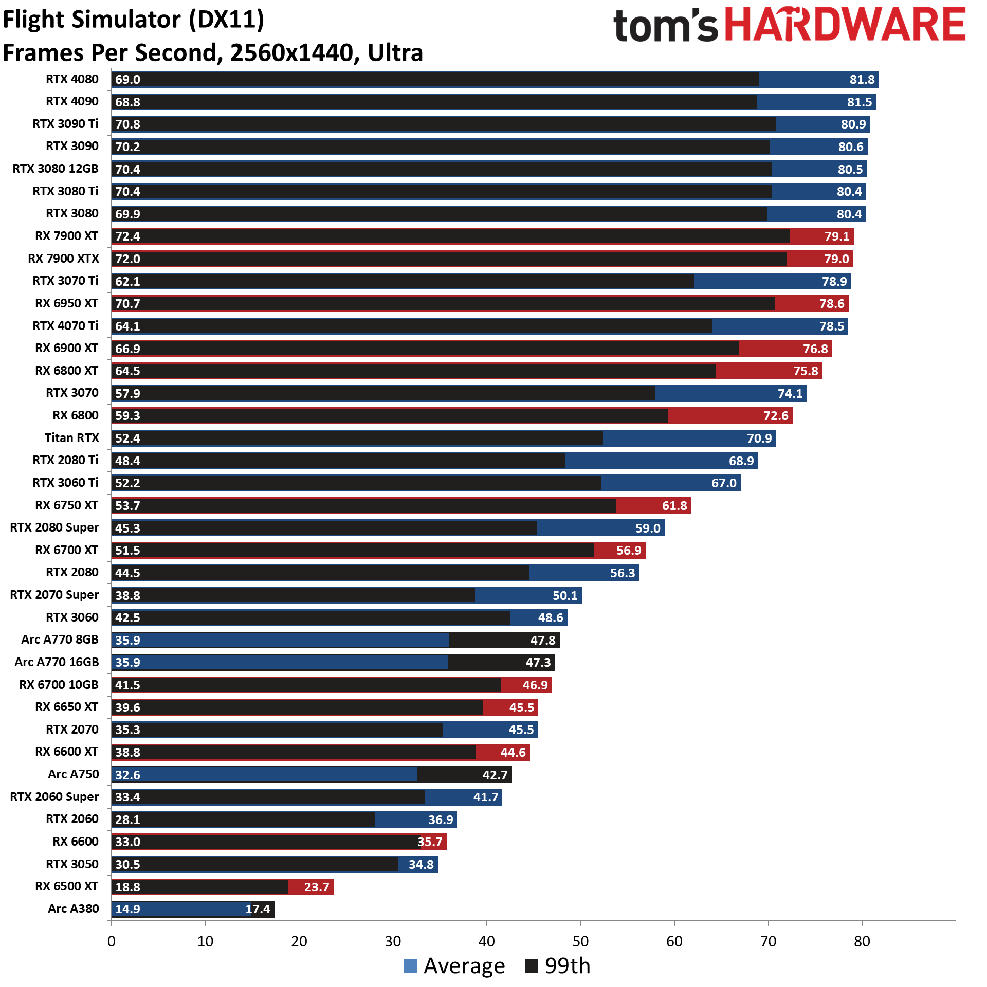 GPU benchmarks hierarchy standard rasterization gaming charts best graphics cards