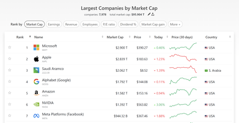 As Microsoft becomes the world's most valuable company, this ...