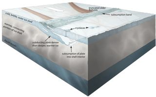 Artist's concept of the subduction process thought to be occurring on Jupiter's moon Europa, showing how a cold outer portion of Europa's ice shell moved into the warmer shell interior and was ultimately absorbed. A "subsumption band" was created at the surface in the overriding plate, alongside which cryolavas may have erupted.