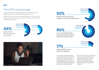 A slide from an Intel-commissioned study on AI PCs detailing the "AI PC education gap"