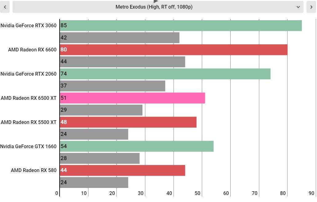 AMD Radeon RX 6500 XT performance