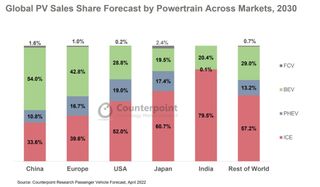 Global EV numbers by 2030