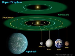 This diagram compares our own solar system to Kepler-22, a star system containing the first "habitable zone" planet discovered by NASA's Kepler mission.