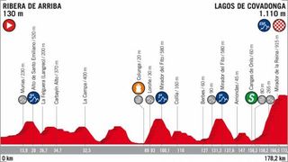 Profile of the 2018 Vuelta a España stage 15