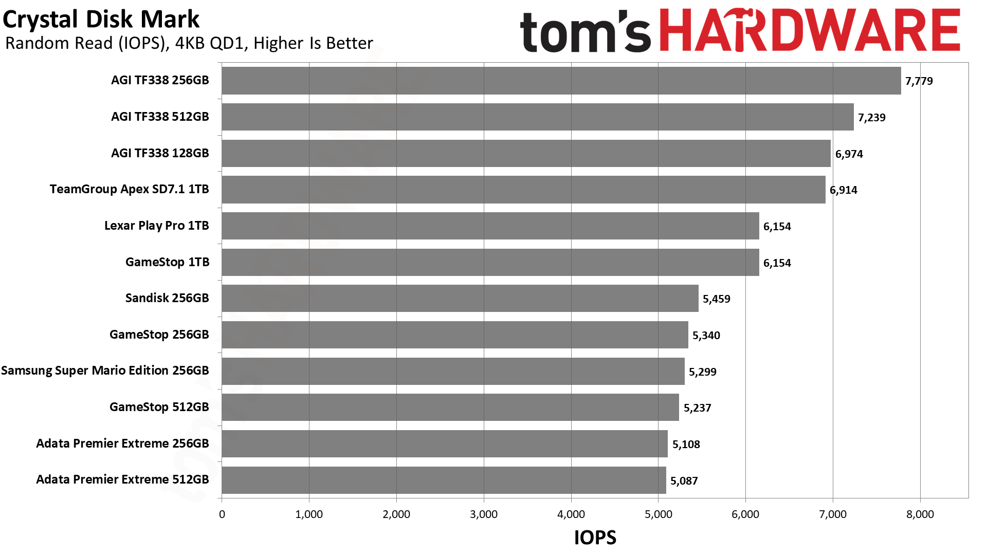 MicroSD Express Card Benchmarks