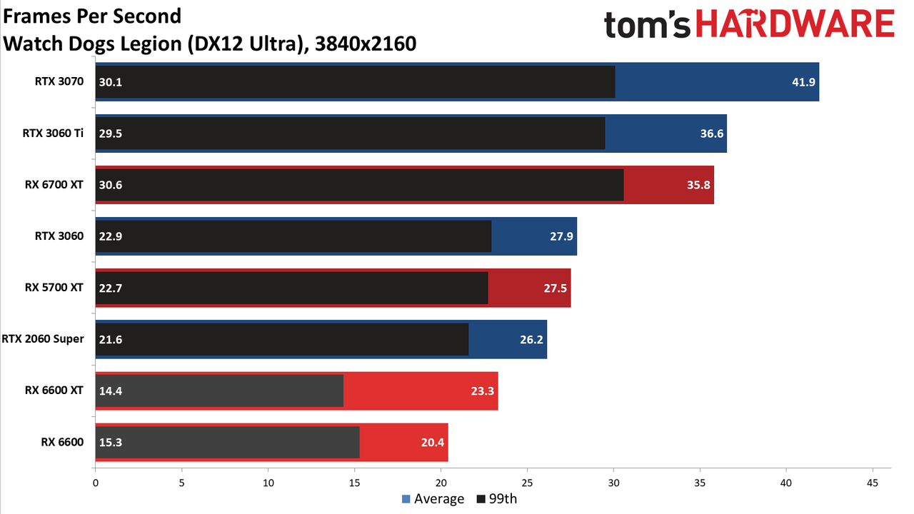 Radeon RX 6600 review 4K charts
