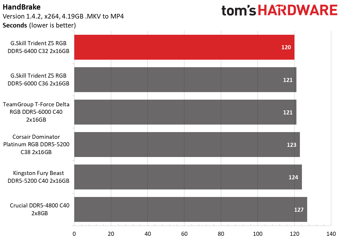 DDR5 Review