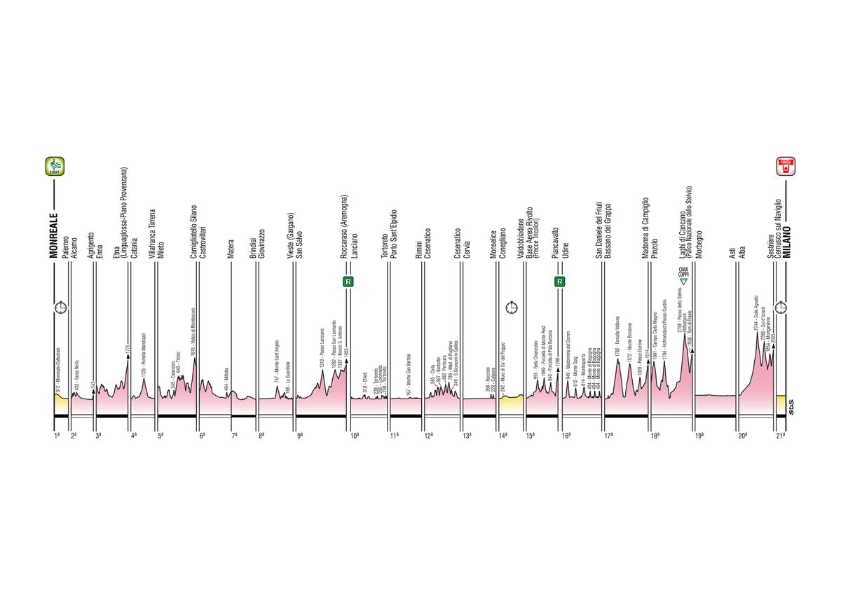 Profile of the 2020 Giro d'Italia