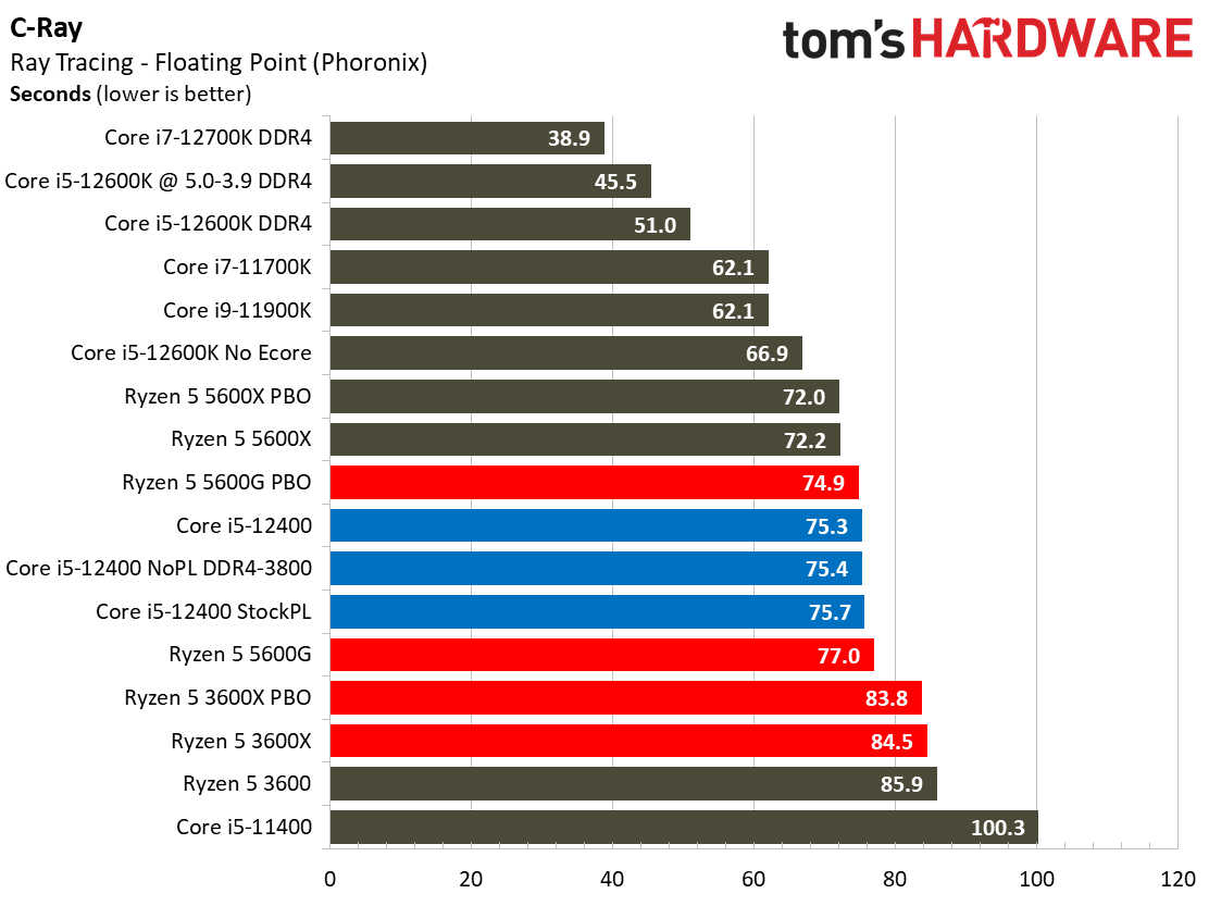 Intel Core i5-12400 vs AMD Ryzen 5 5600X: Value CPU Showdown
