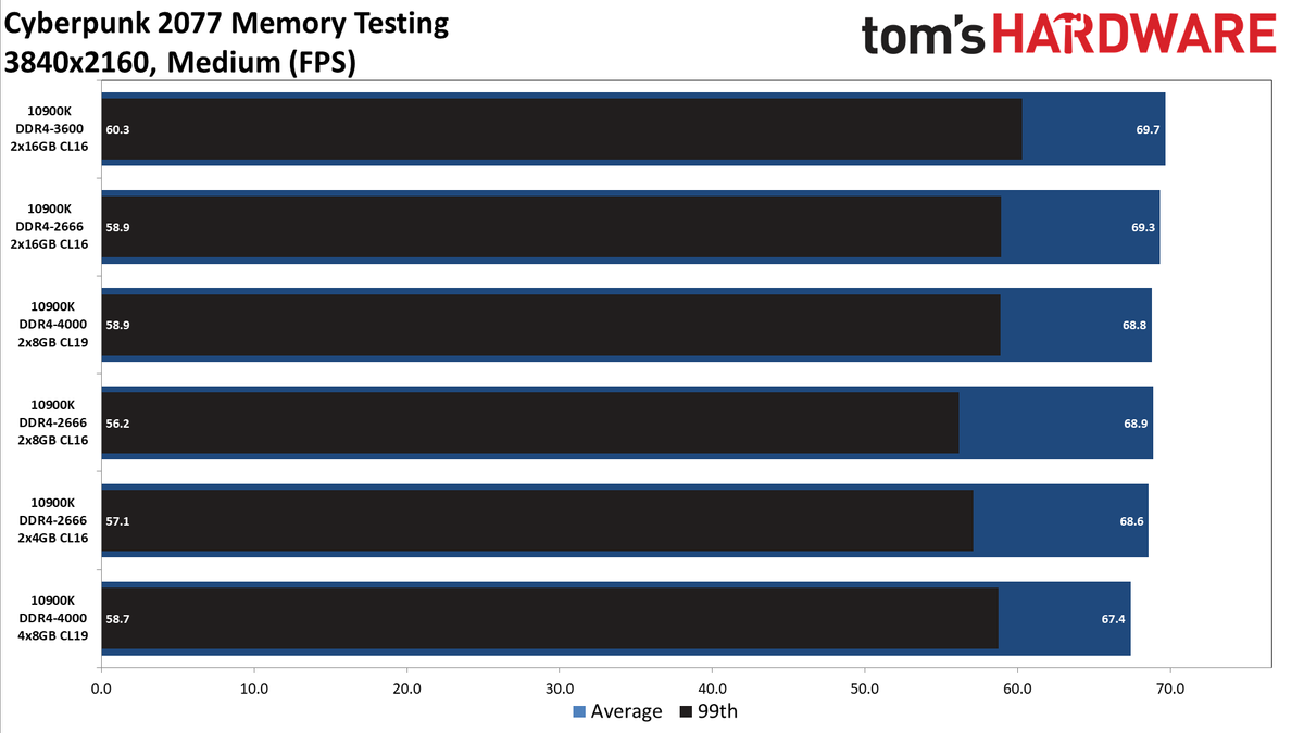Cyberpunk 2077 memory testing charts