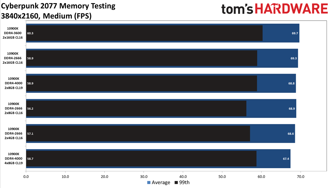 Cyberpunk 2077 memory testing charts