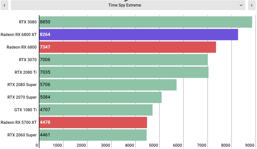 AMD Radeon RX 6800 XT performance