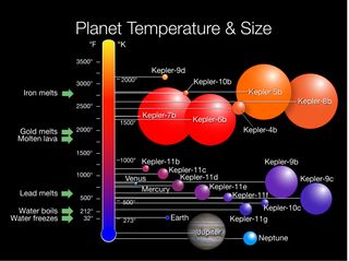 Chart showing temperatures and relative sizes of the Kepler planets that have been discovered.
