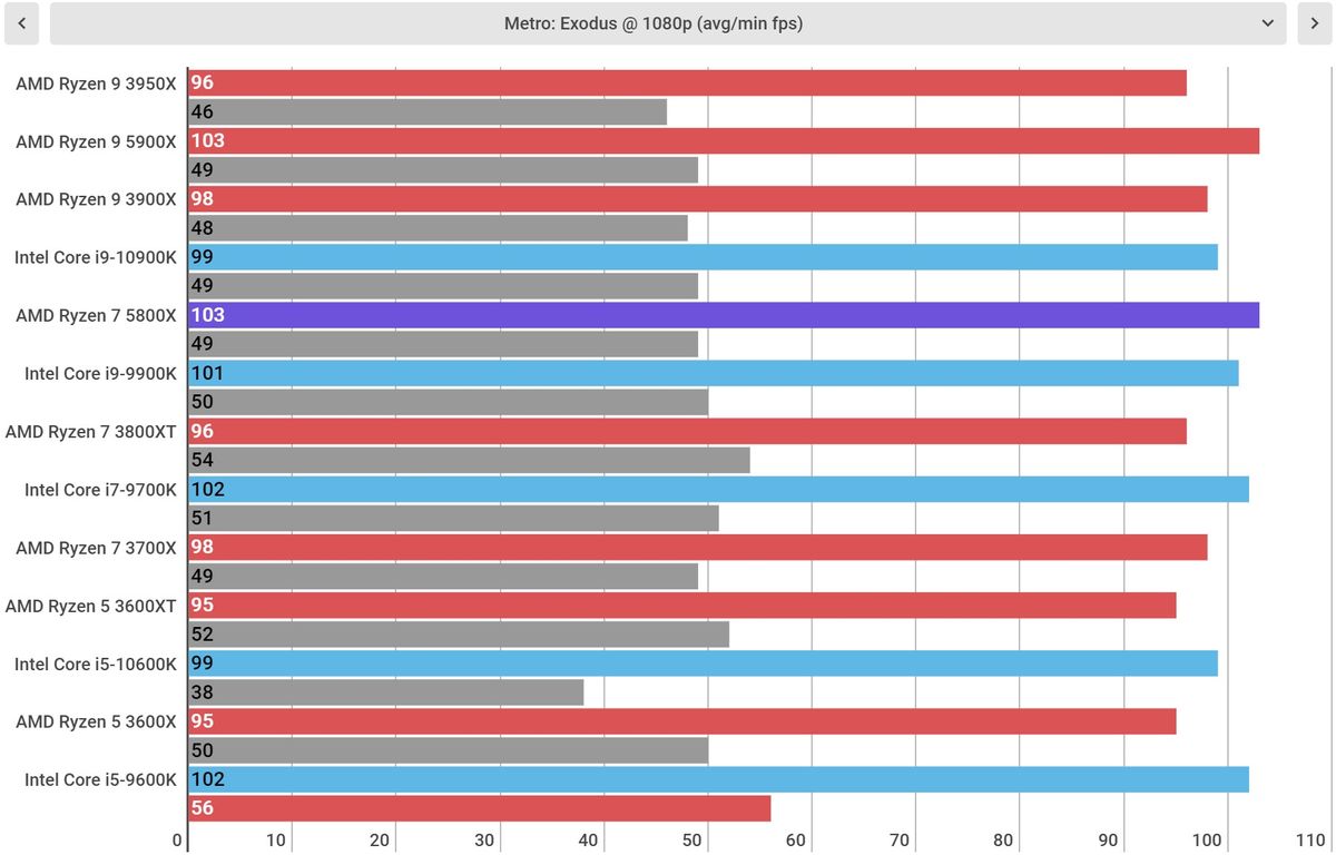 AMD Ryzen 7 5800X performance
