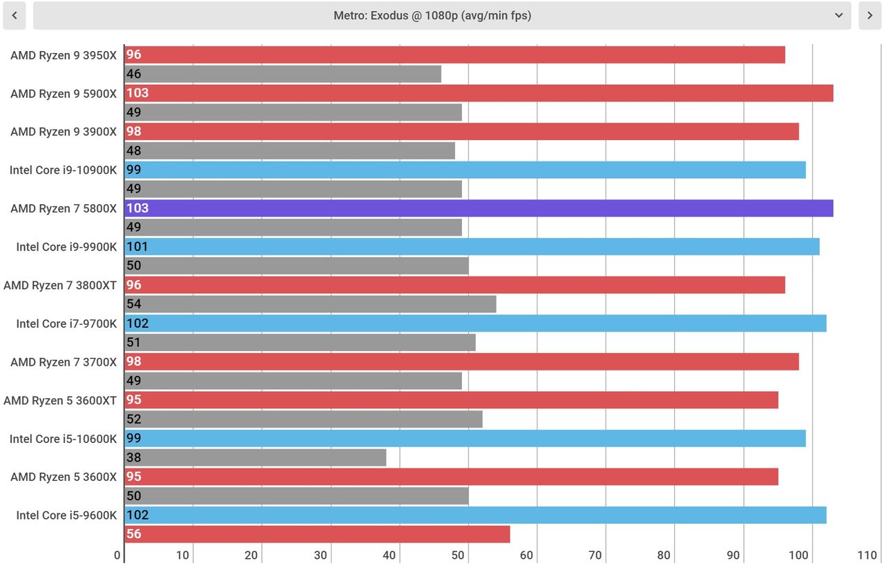 AMD Ryzen 7 5800X performance