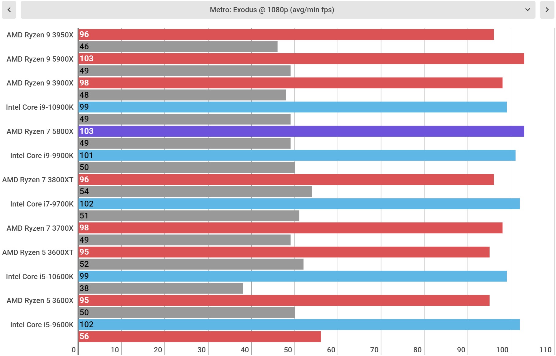 ryzen 7 5800xt benchmark