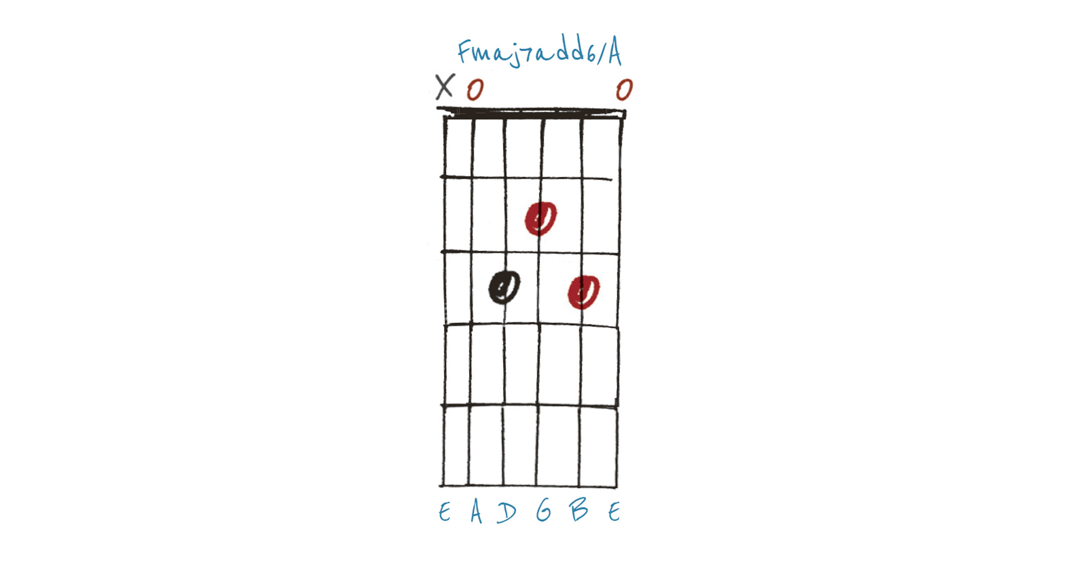 Fmaj7add6/A Chord ⁢Diagram