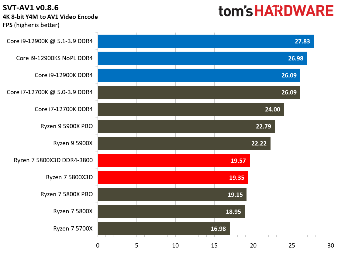 Ryzen 7 5800X3D