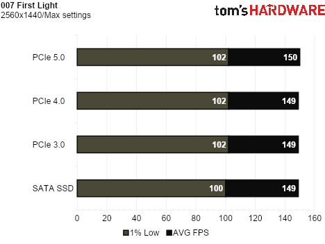 SSD Game Testing