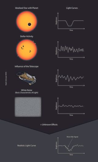 An infographic shows the influences that can create an exomoon-like signal.