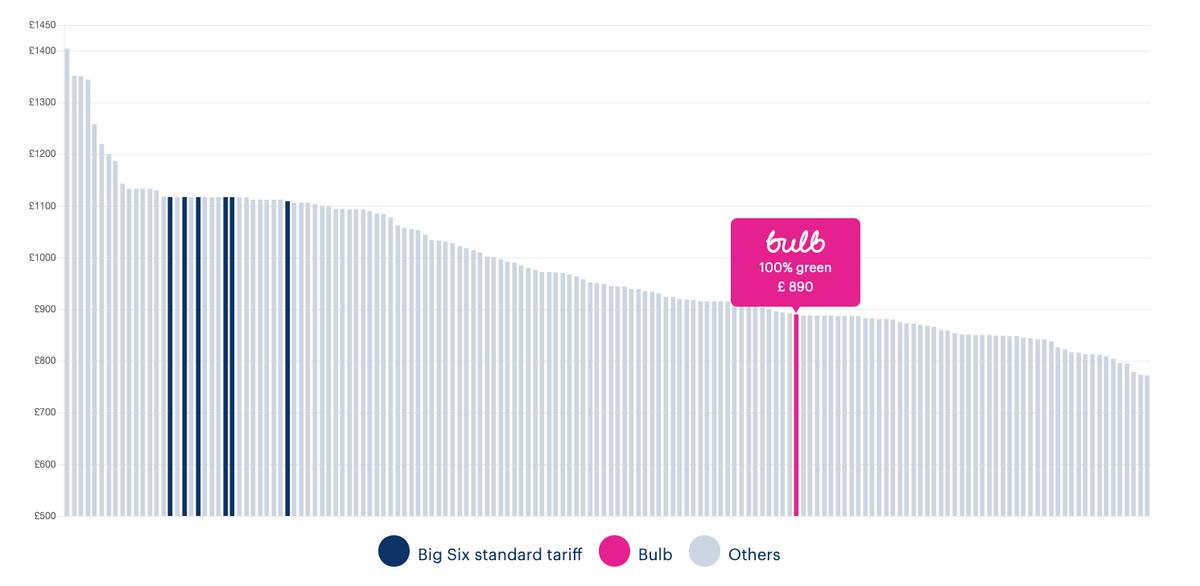 Bulb Energy review should you switch? TechRadar