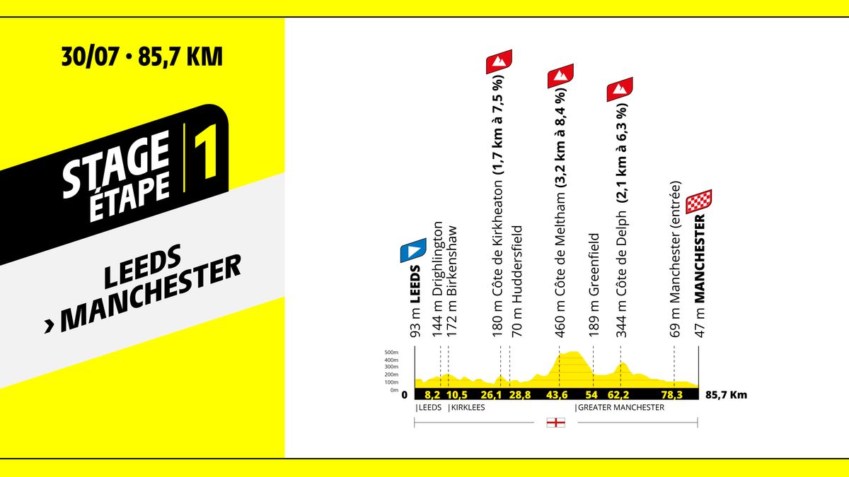 Stage 1 profile for 2027 Tour de France Femmes