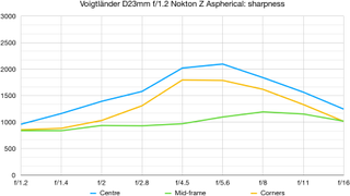 Voigtländer D23mm f/1.2 Nokton Z Aspherical lab graph