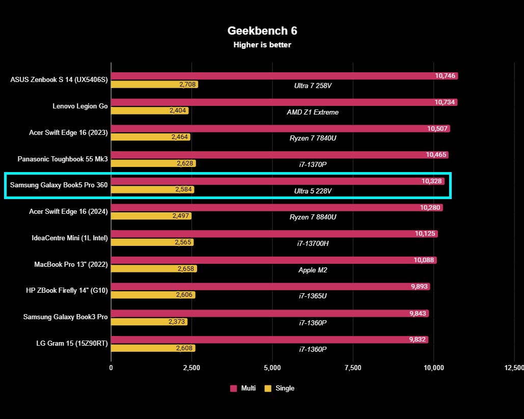 A graph showing Samsung Galaxy Book5 Pro 360's Geekbench 6 CPU results compared to other computers.