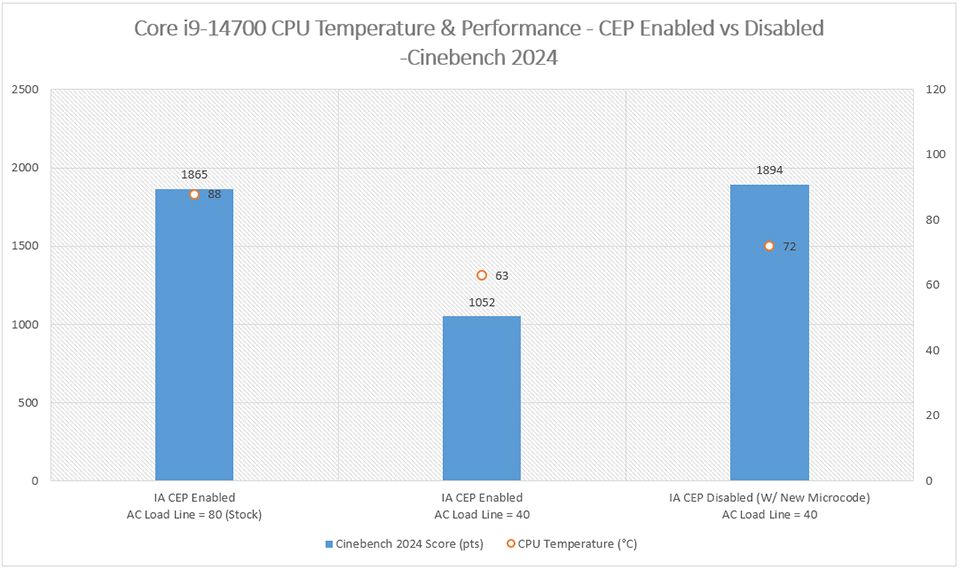 CEP Enabled vs CEP Disabled