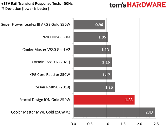 Fractal Design Ion Gold 850W