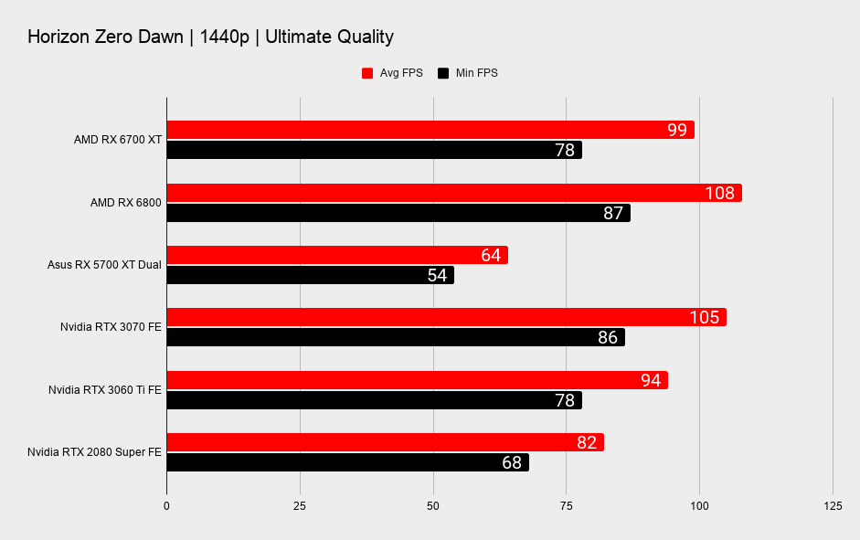 AMD Radeon RX 6700 XT 1440p gaming benchmarks