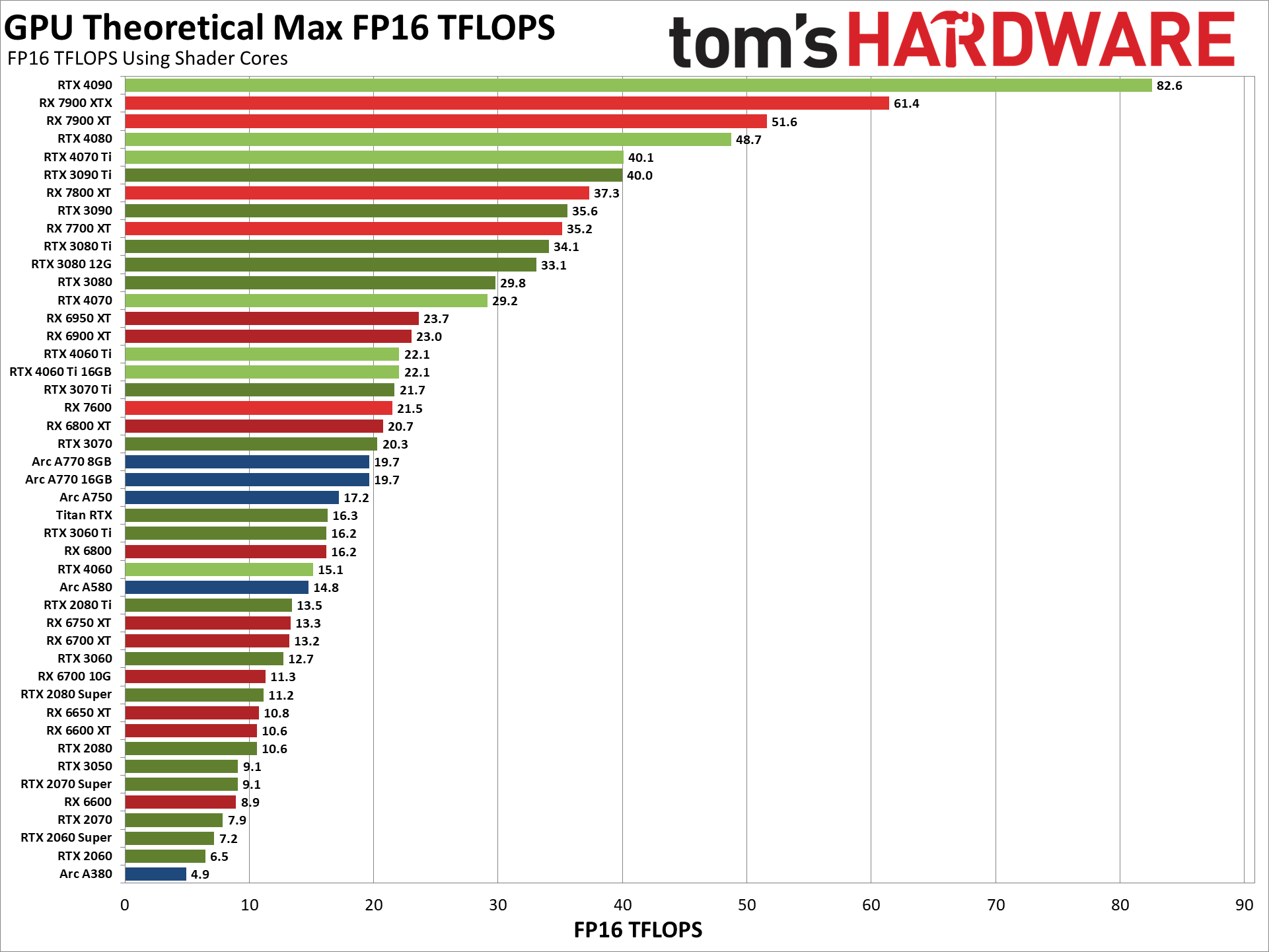 Max Theoretical GPU FP16 Shader Compute