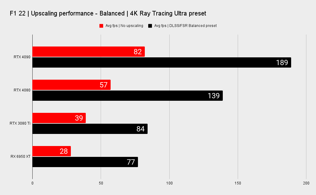 GPU upscaling gaming performance