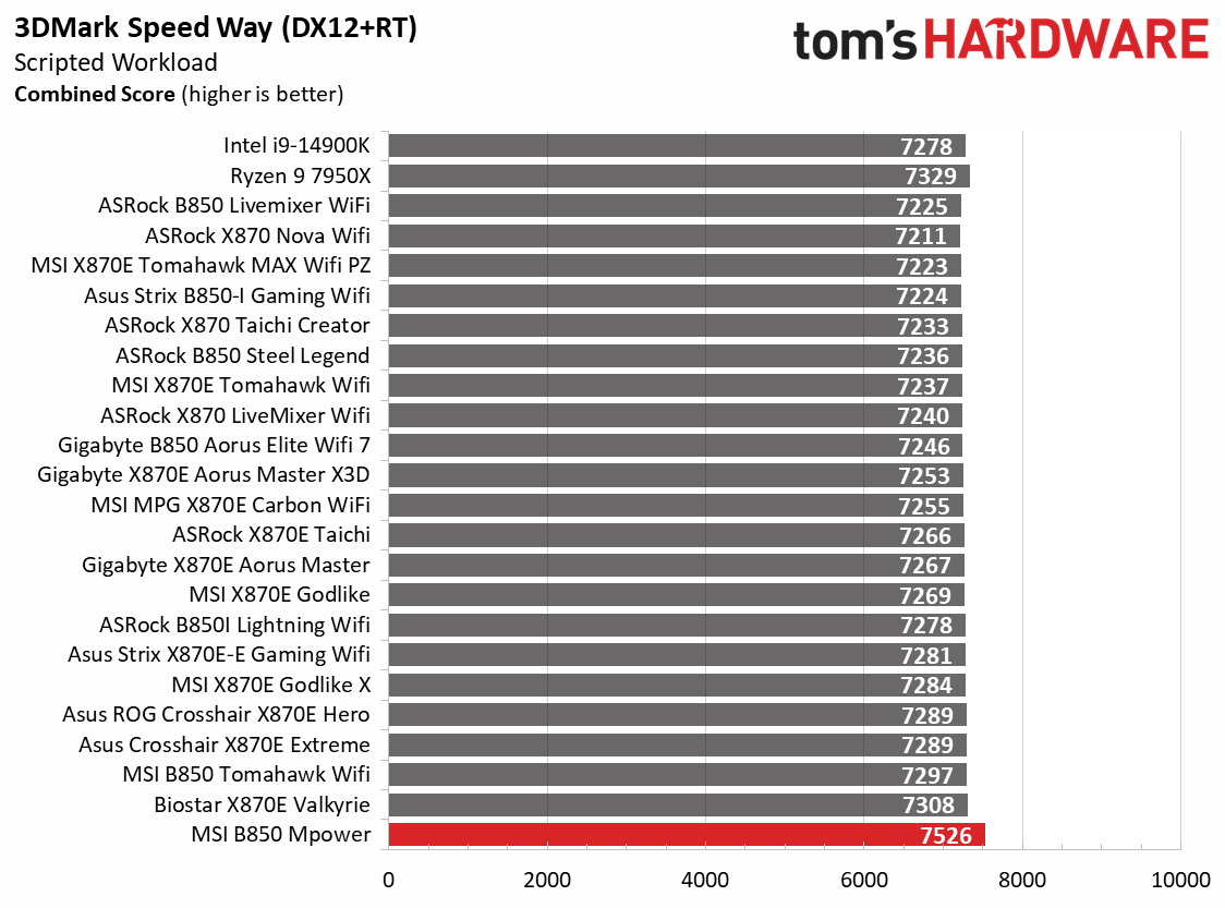 MSI B850 MPower - Gaming benchmark charts