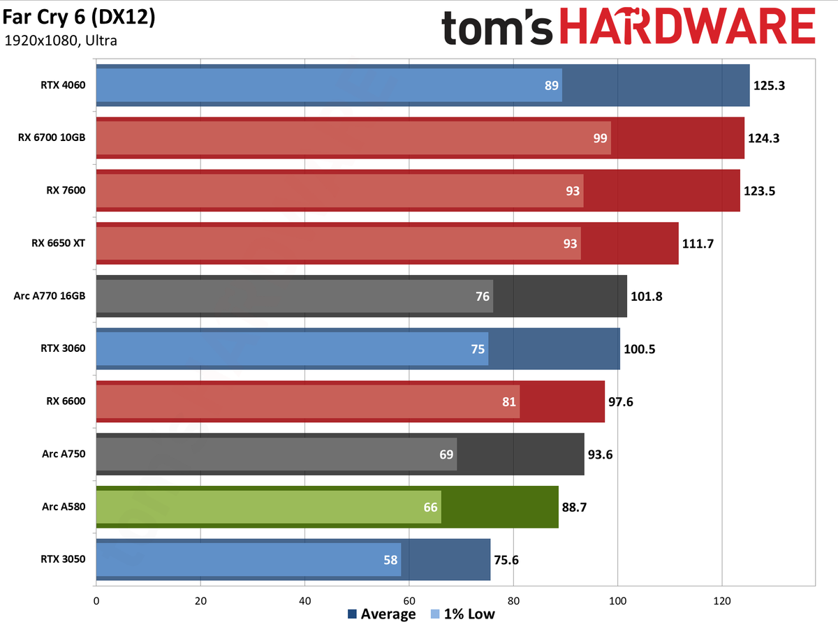 Intel Arc A580 GPU performance charts