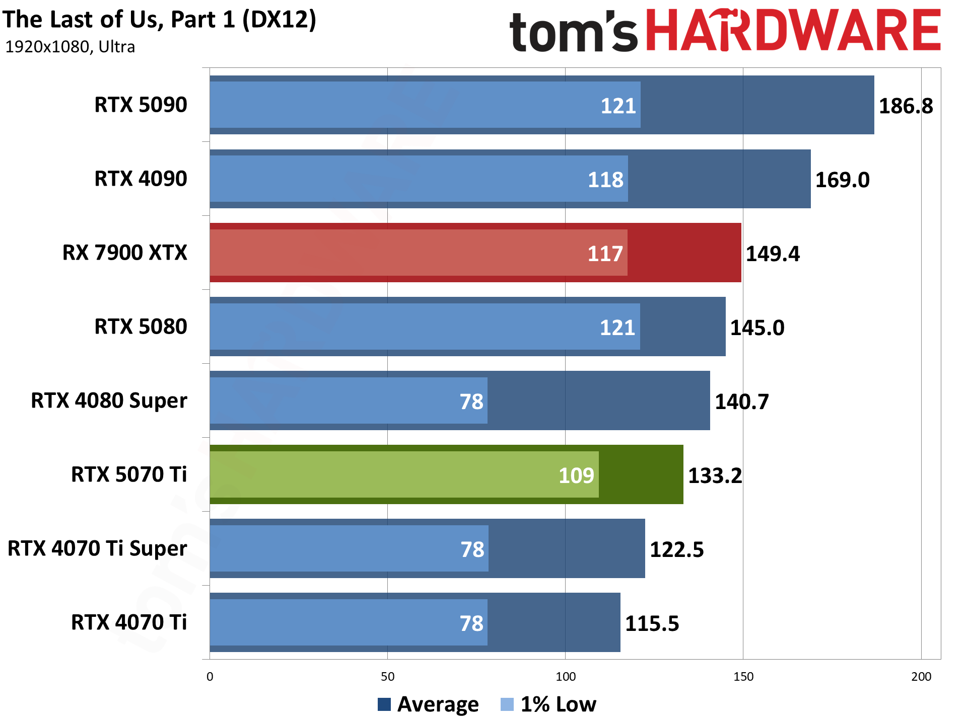 Nvidia GeForce RTX 5070 Ti / Asus RTX 5070 Ti Prime performance charts.
