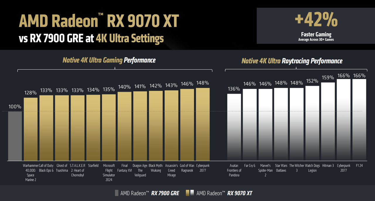 AMD RX 9070 XT performance slides