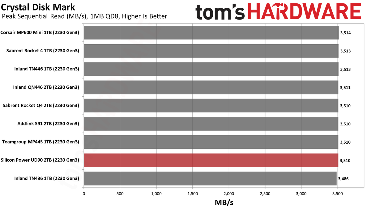 2TB Silicon Power UD90 2230 SSD