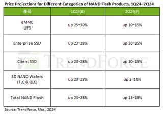 NAND price projections