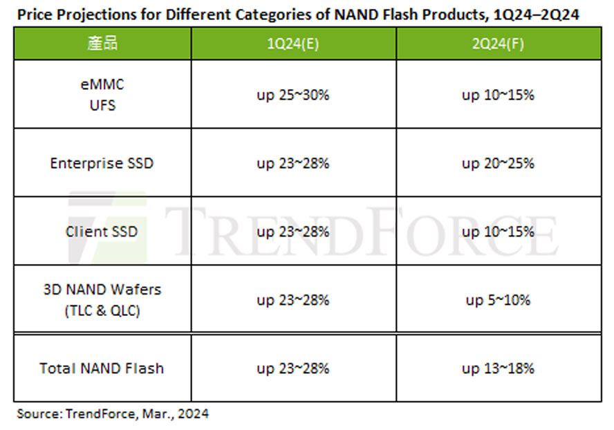 NAND price projections