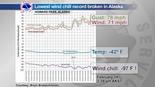 Alaska set a new wind chill record on Feb. 14.