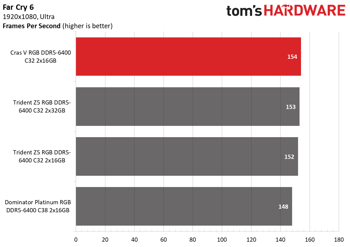 DDR5 Review