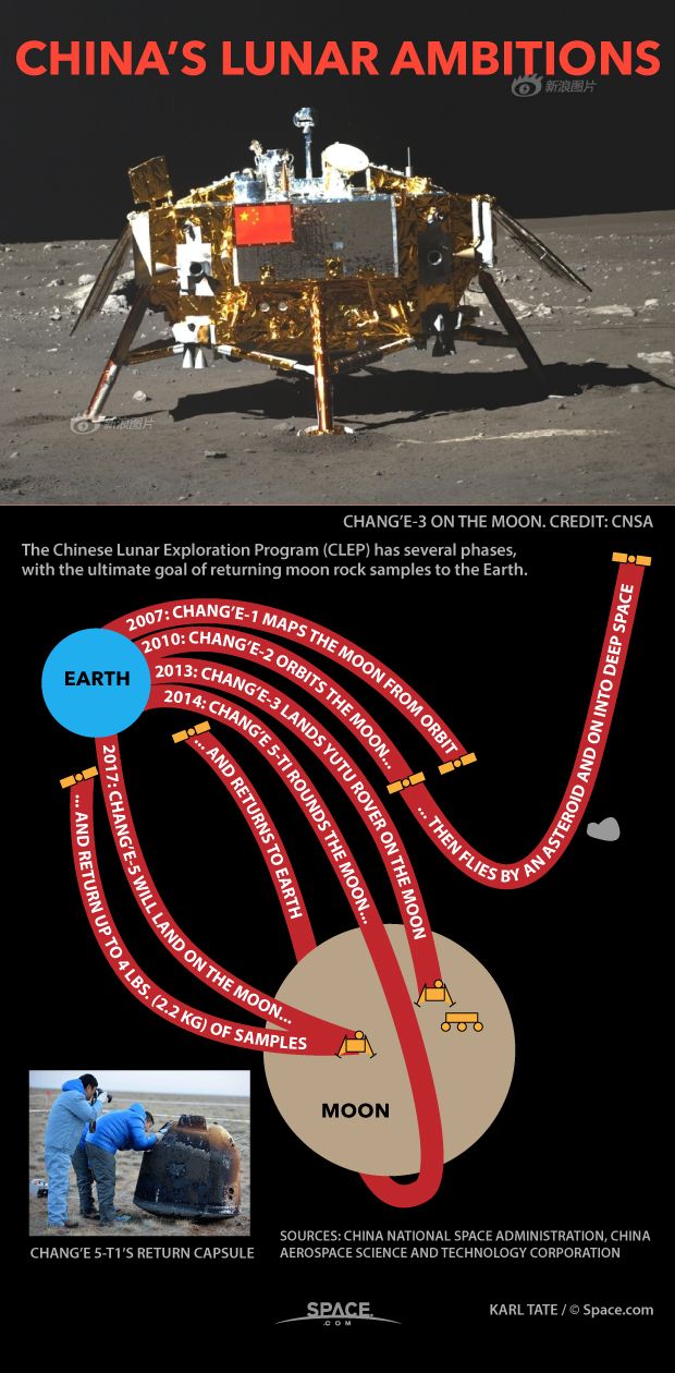 China's Moon Missions Explained (Infographic) Space