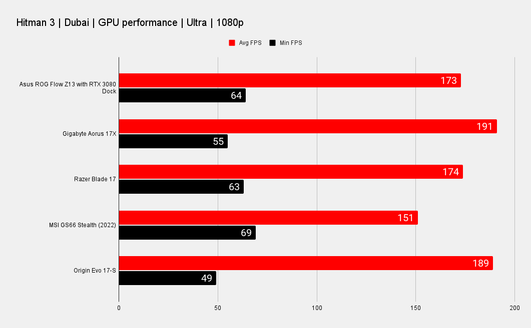Gaming laptop benchmarks