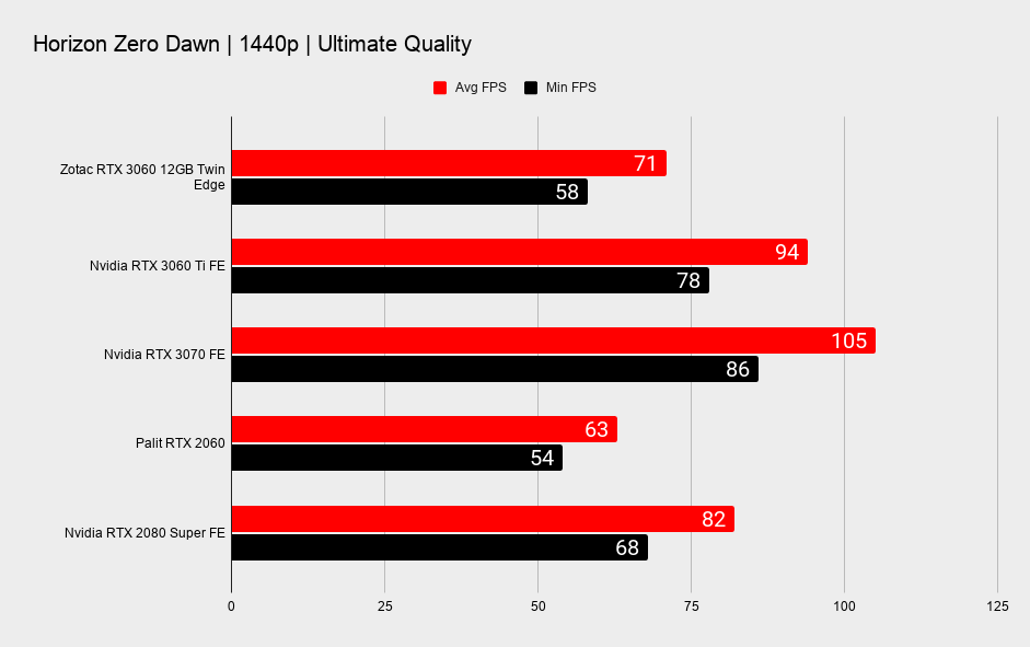 Nvidia RTX 3060 12GB 1440p gaming benchmarks