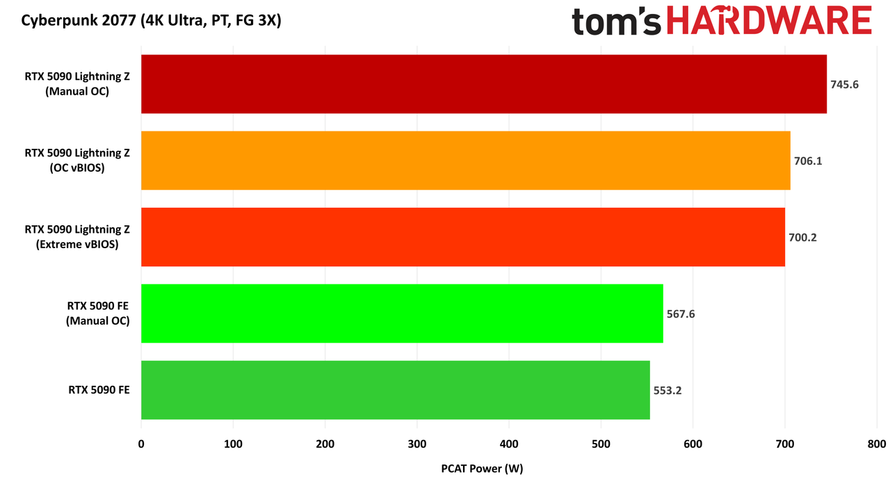 MSI GeForce RTX 5090 Lightning Z