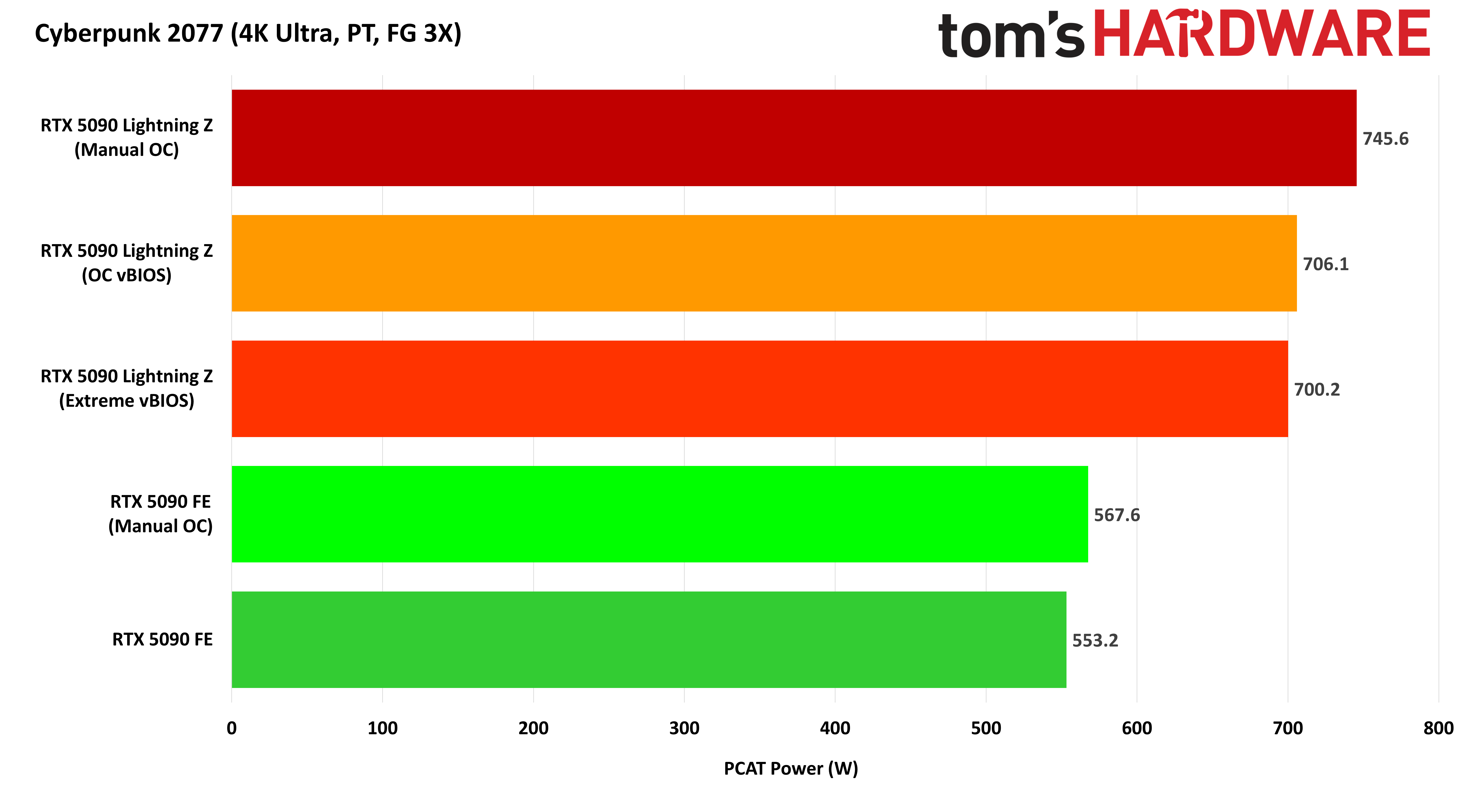 MSI GeForce RTX 5090 Lightning Z