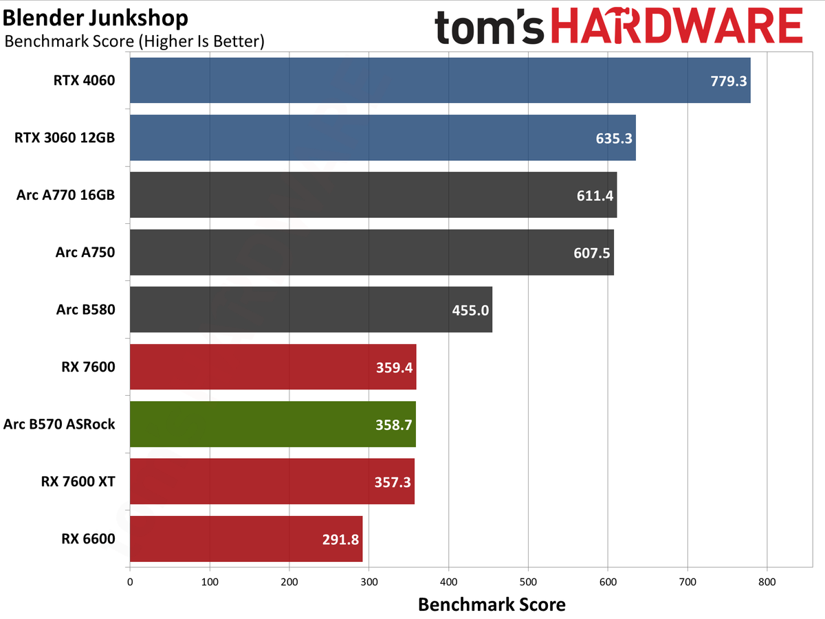 ASRock Arc B570 Challenger OC ProVizAI charts